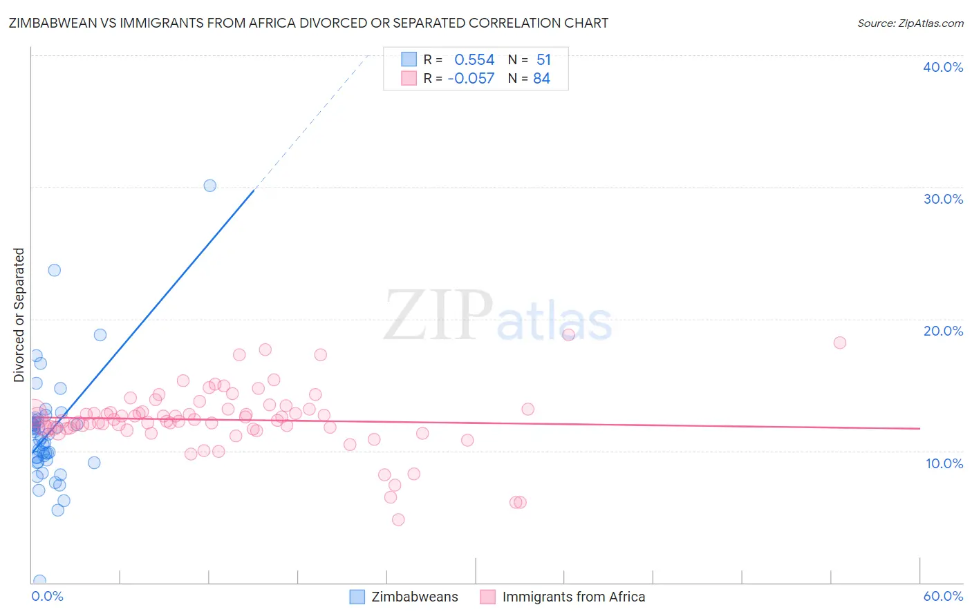 Zimbabwean vs Immigrants from Africa Divorced or Separated
