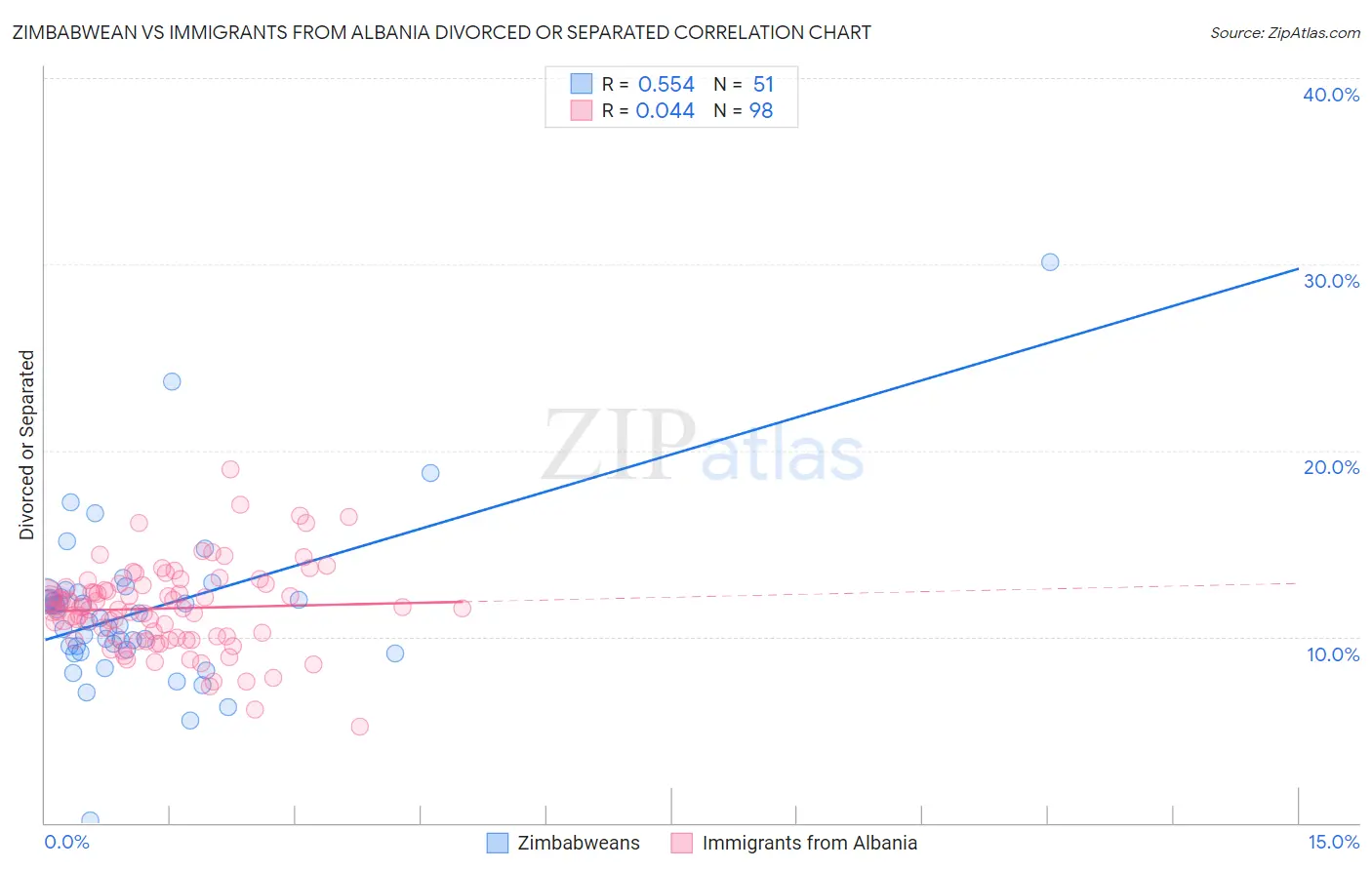 Zimbabwean vs Immigrants from Albania Divorced or Separated