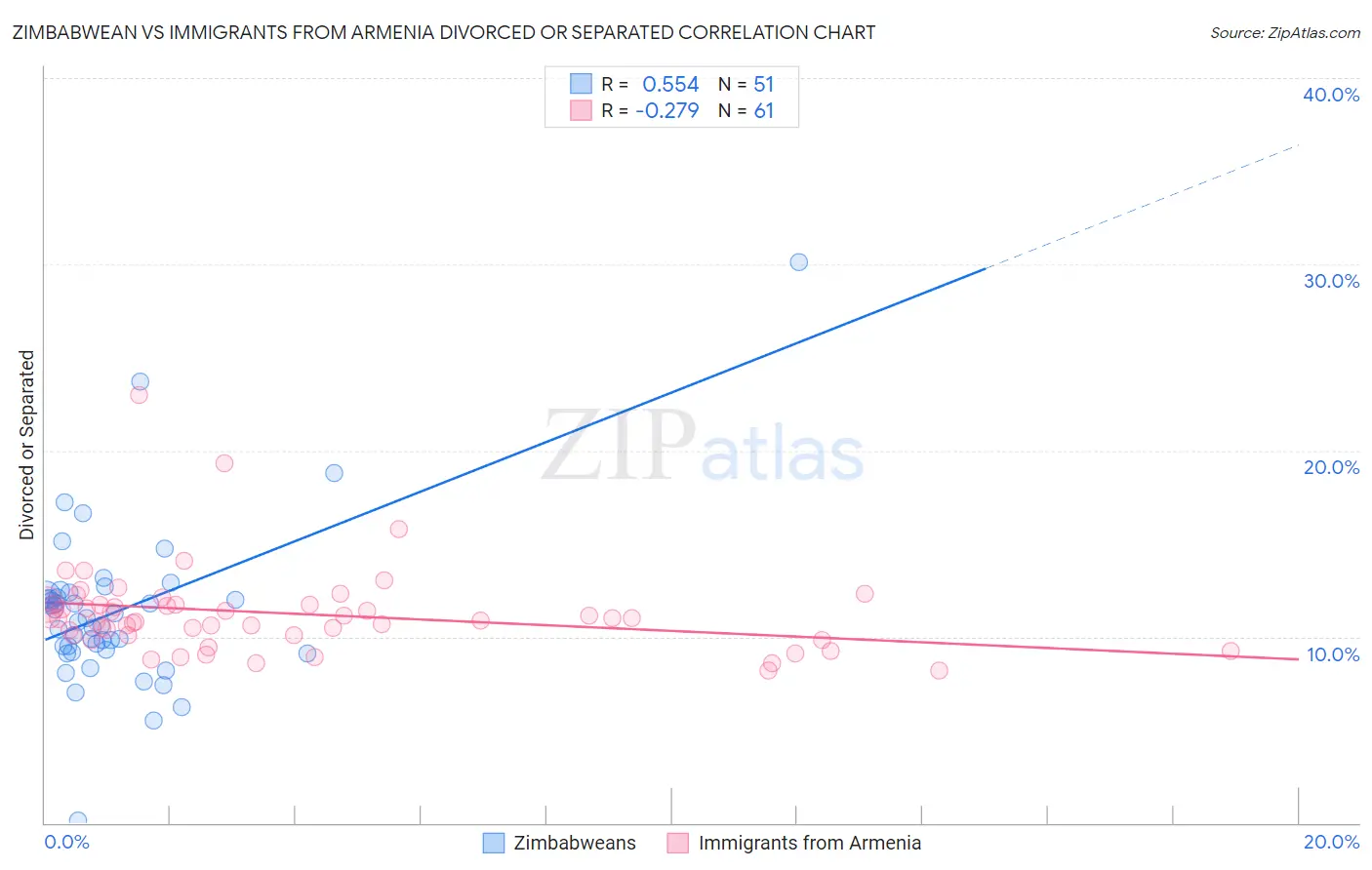 Zimbabwean vs Immigrants from Armenia Divorced or Separated