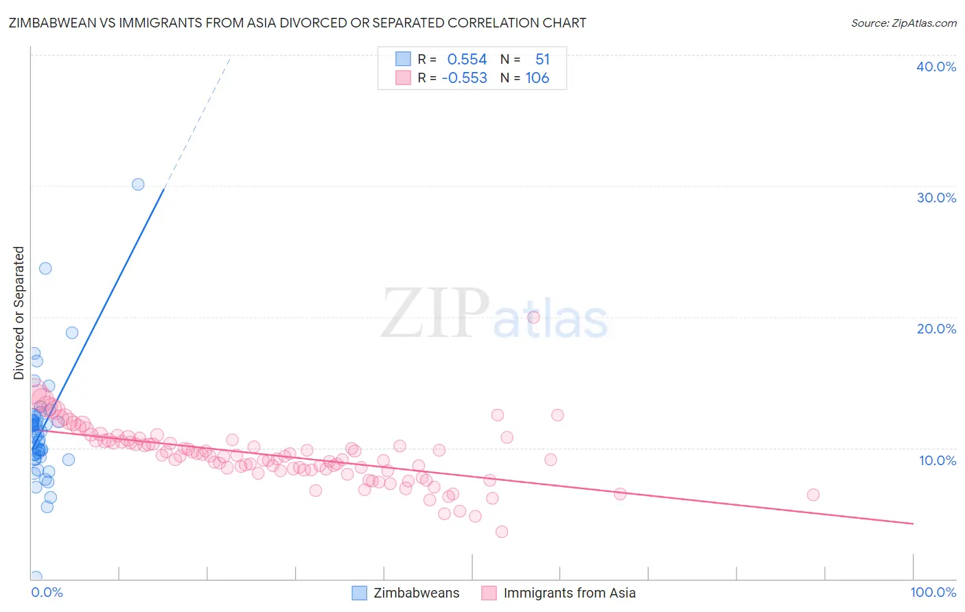Zimbabwean vs Immigrants from Asia Divorced or Separated