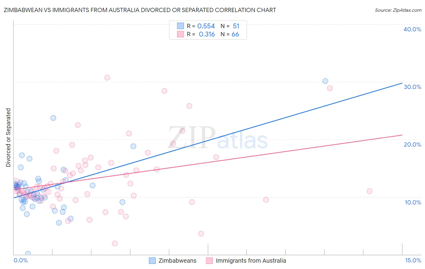 Zimbabwean vs Immigrants from Australia Divorced or Separated