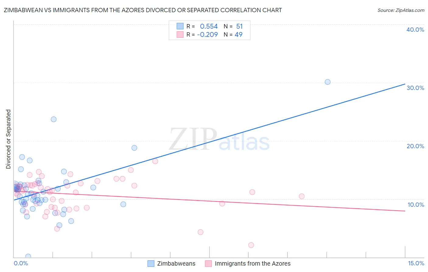 Zimbabwean vs Immigrants from the Azores Divorced or Separated