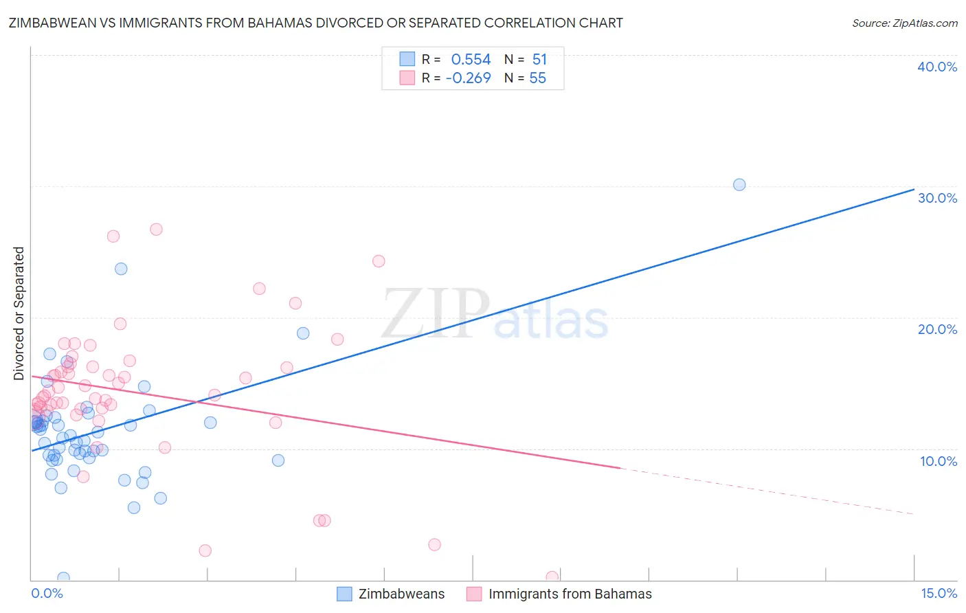 Zimbabwean vs Immigrants from Bahamas Divorced or Separated