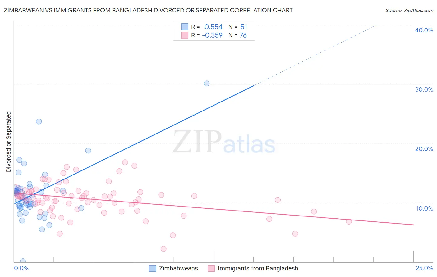 Zimbabwean vs Immigrants from Bangladesh Divorced or Separated