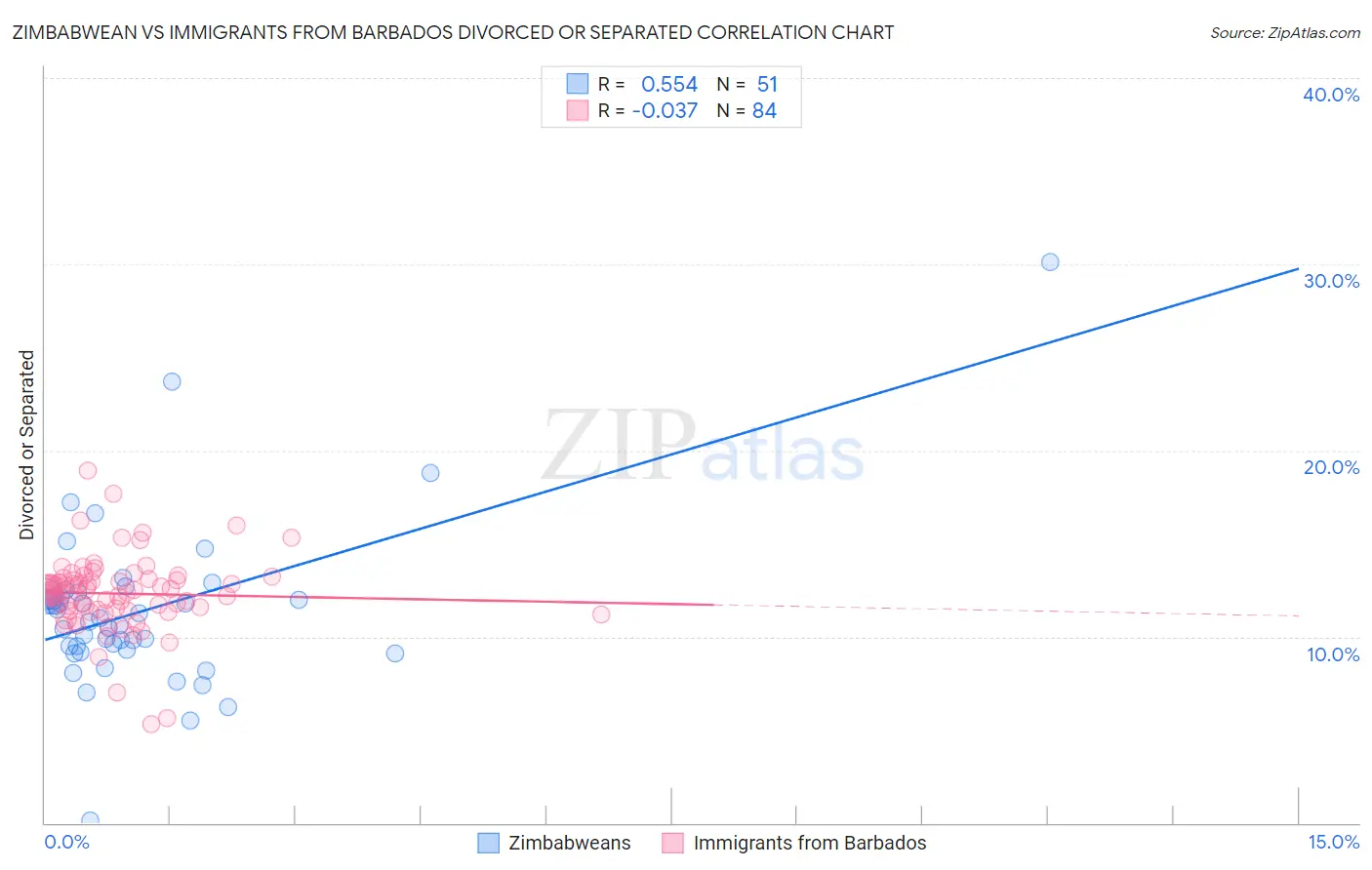 Zimbabwean vs Immigrants from Barbados Divorced or Separated