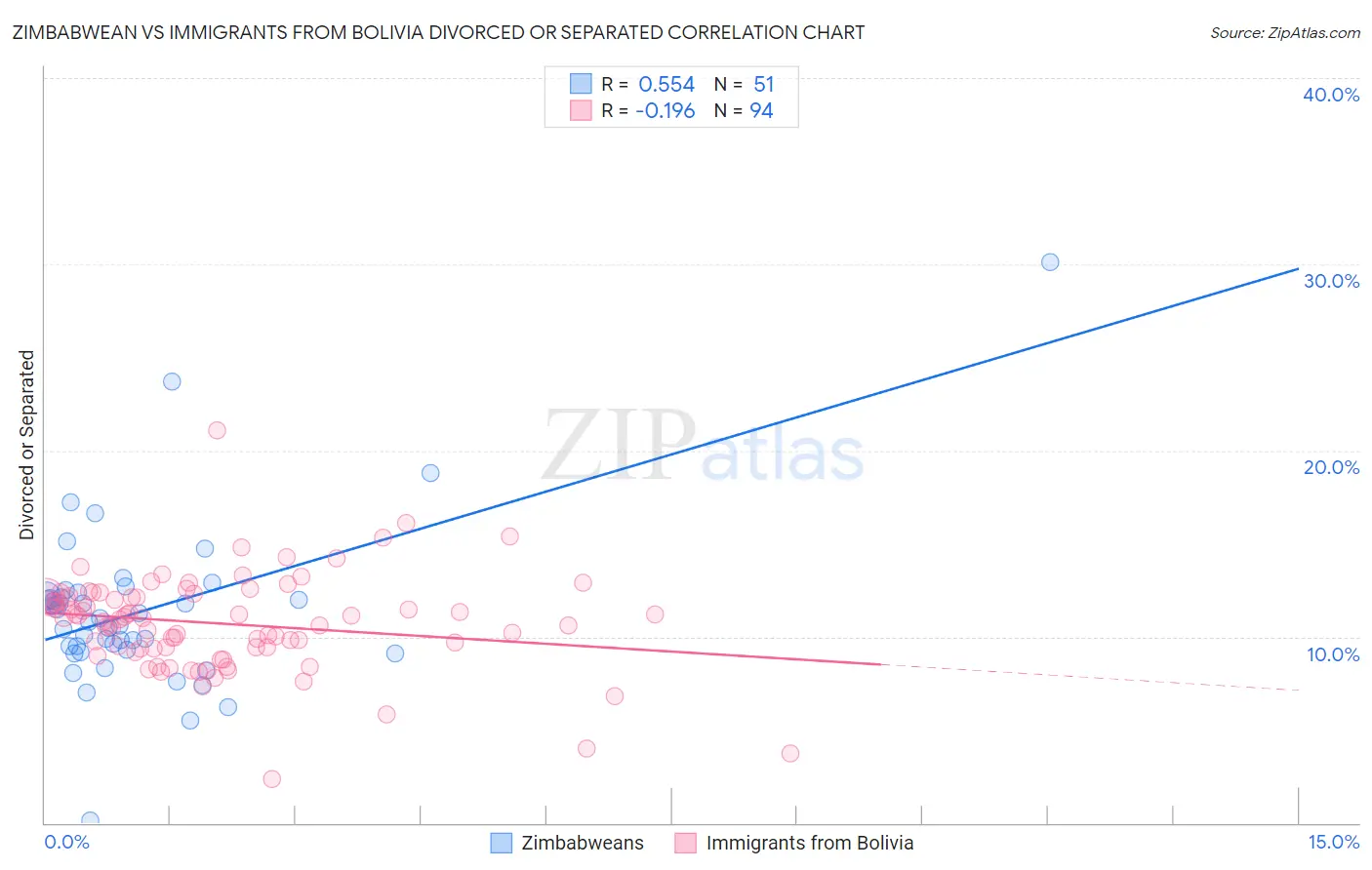 Zimbabwean vs Immigrants from Bolivia Divorced or Separated