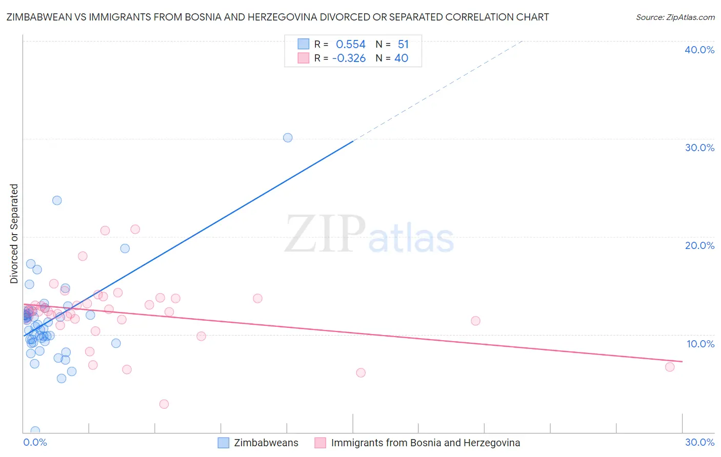 Zimbabwean vs Immigrants from Bosnia and Herzegovina Divorced or Separated
