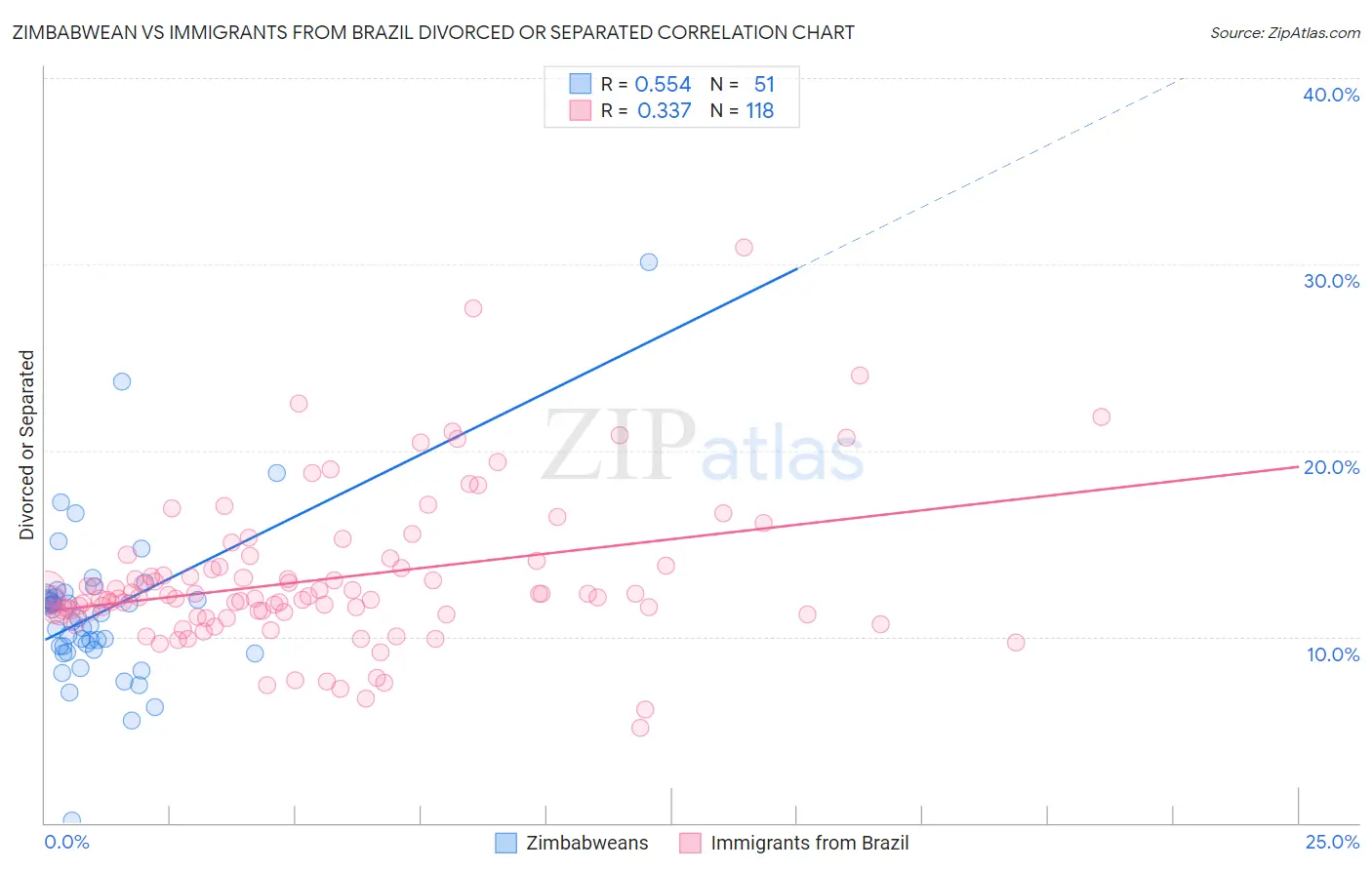 Zimbabwean vs Immigrants from Brazil Divorced or Separated