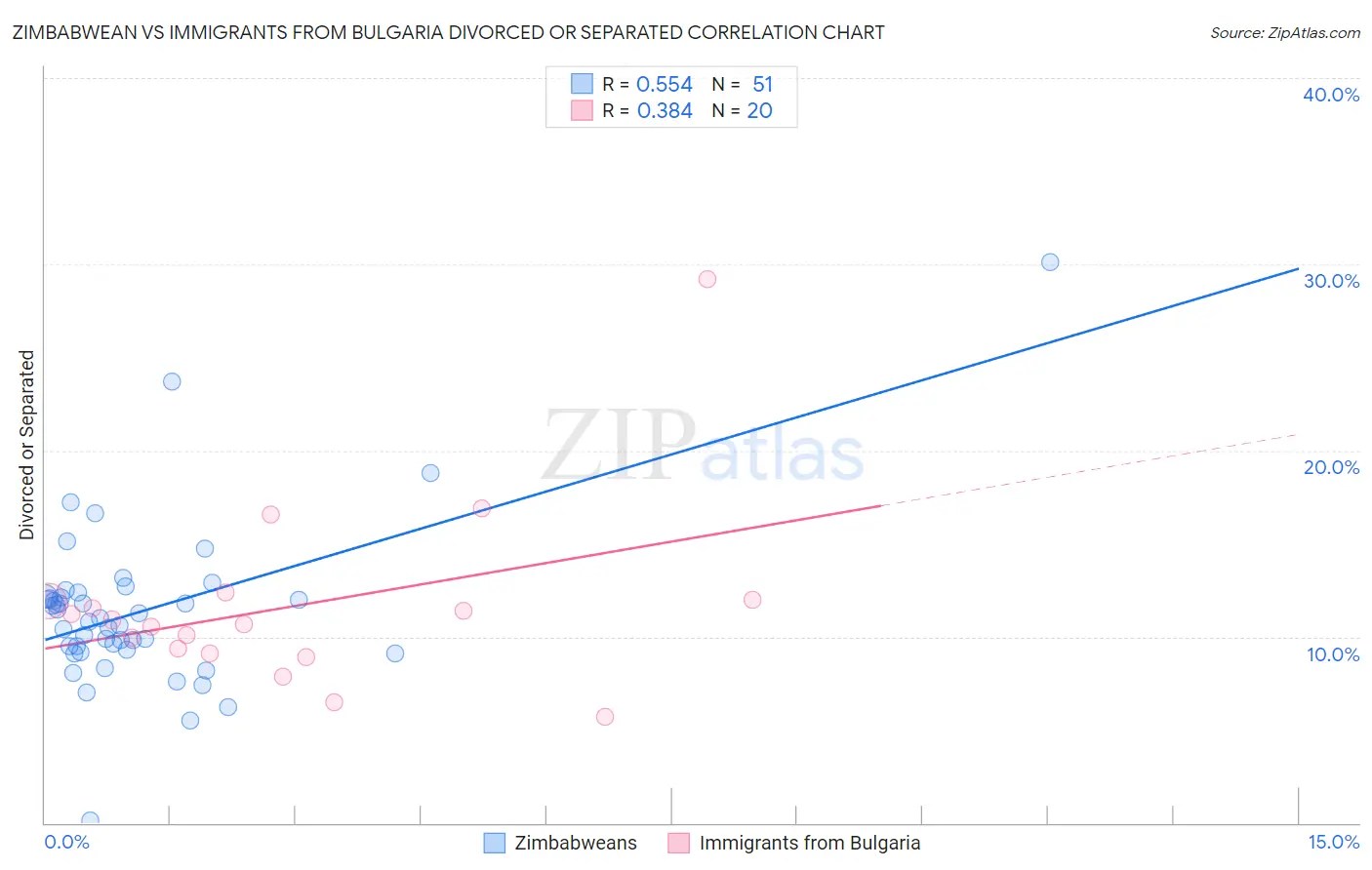 Zimbabwean vs Immigrants from Bulgaria Divorced or Separated