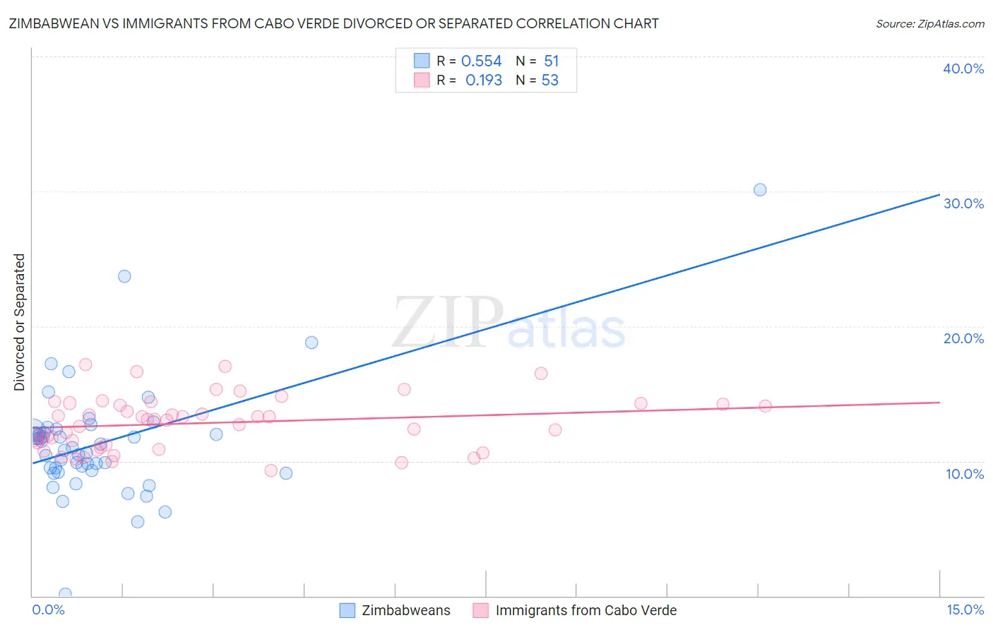 Zimbabwean vs Immigrants from Cabo Verde Divorced or Separated