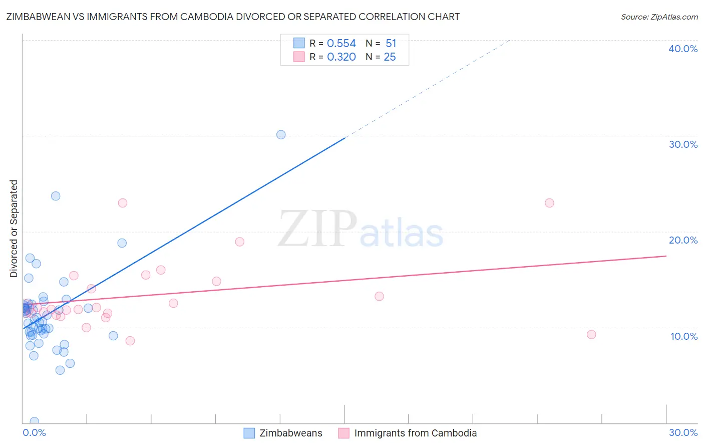 Zimbabwean vs Immigrants from Cambodia Divorced or Separated