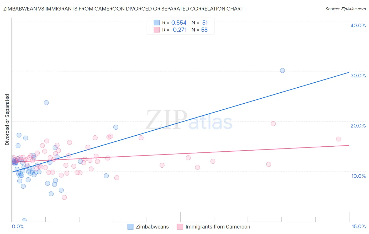 Zimbabwean vs Immigrants from Cameroon Divorced or Separated