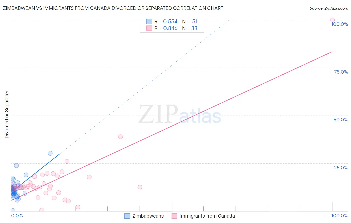 Zimbabwean vs Immigrants from Canada Divorced or Separated