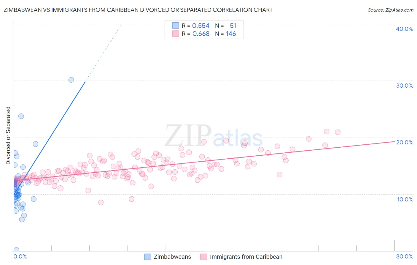 Zimbabwean vs Immigrants from Caribbean Divorced or Separated