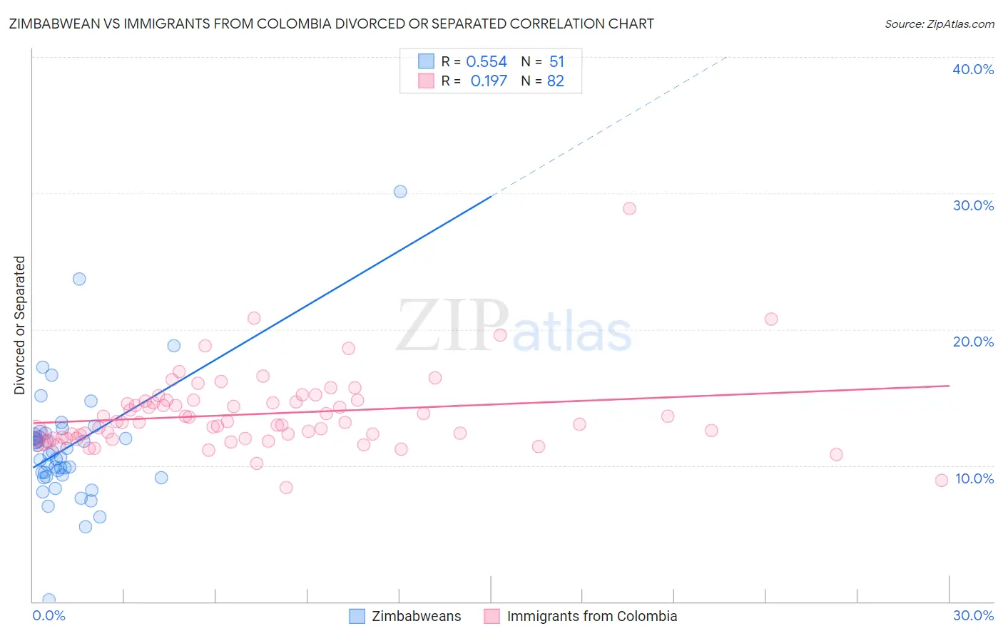 Zimbabwean vs Immigrants from Colombia Divorced or Separated