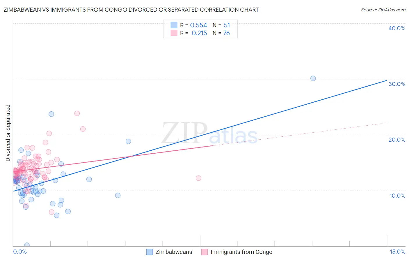 Zimbabwean vs Immigrants from Congo Divorced or Separated