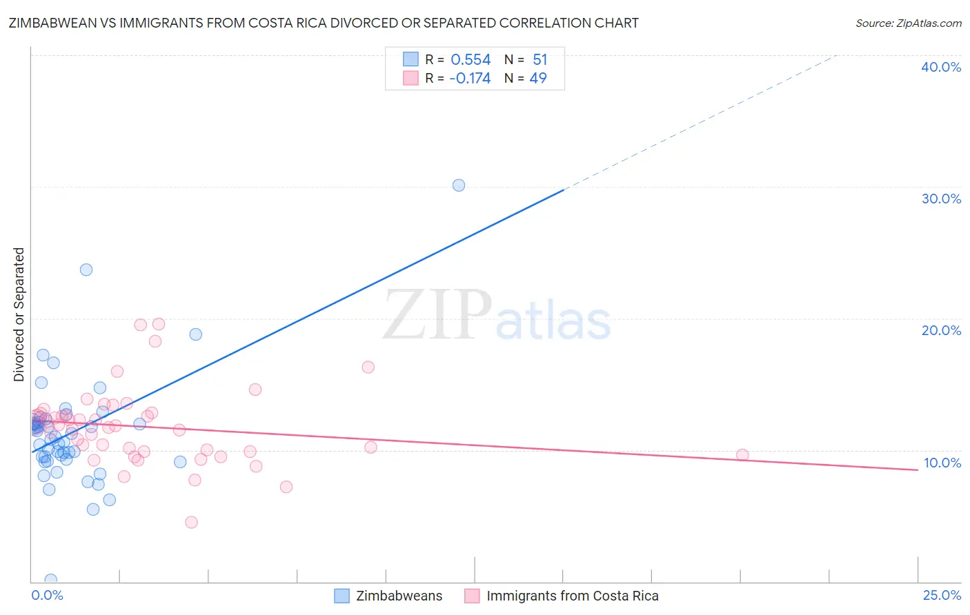 Zimbabwean vs Immigrants from Costa Rica Divorced or Separated