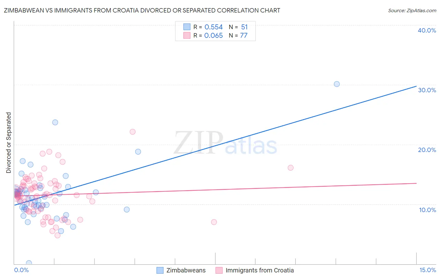 Zimbabwean vs Immigrants from Croatia Divorced or Separated