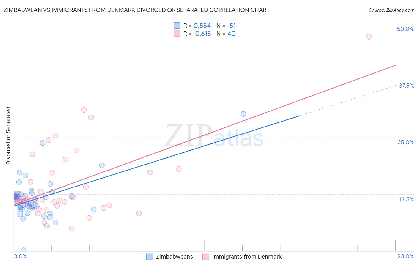 Zimbabwean vs Immigrants from Denmark Divorced or Separated