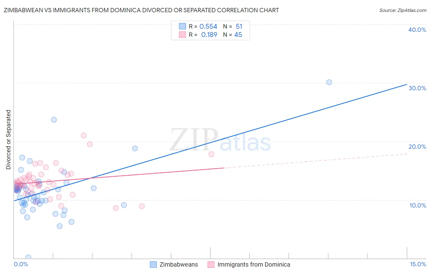 Zimbabwean vs Immigrants from Dominica Divorced or Separated
