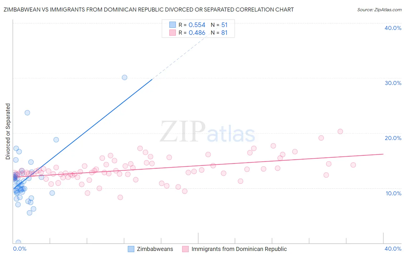 Zimbabwean vs Immigrants from Dominican Republic Divorced or Separated