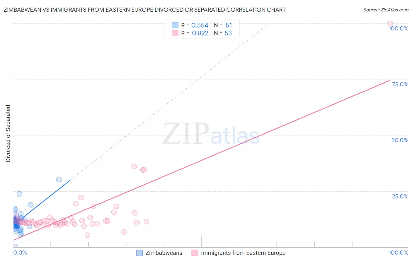 Zimbabwean vs Immigrants from Eastern Europe Divorced or Separated