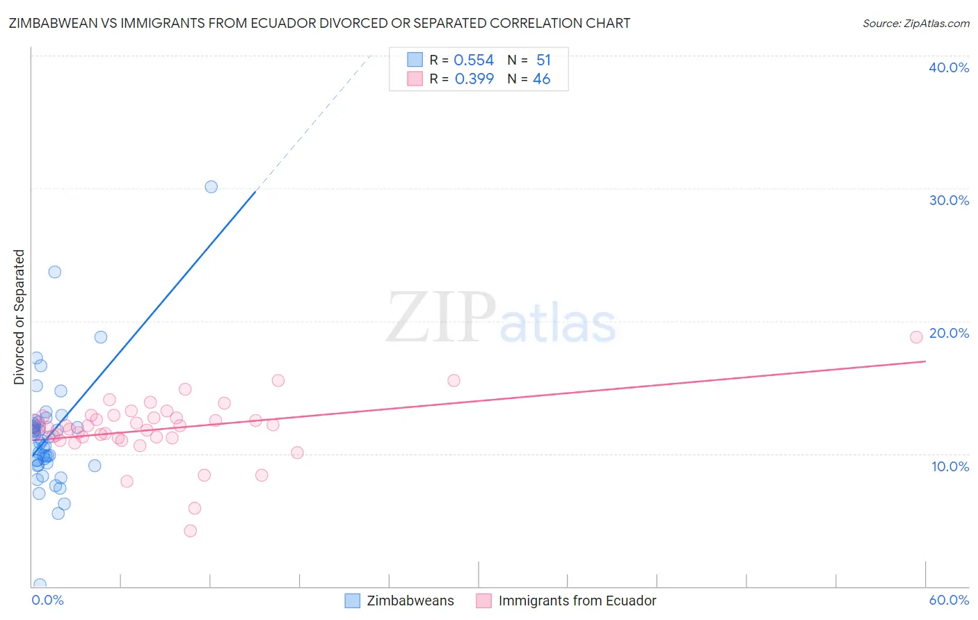 Zimbabwean vs Immigrants from Ecuador Divorced or Separated