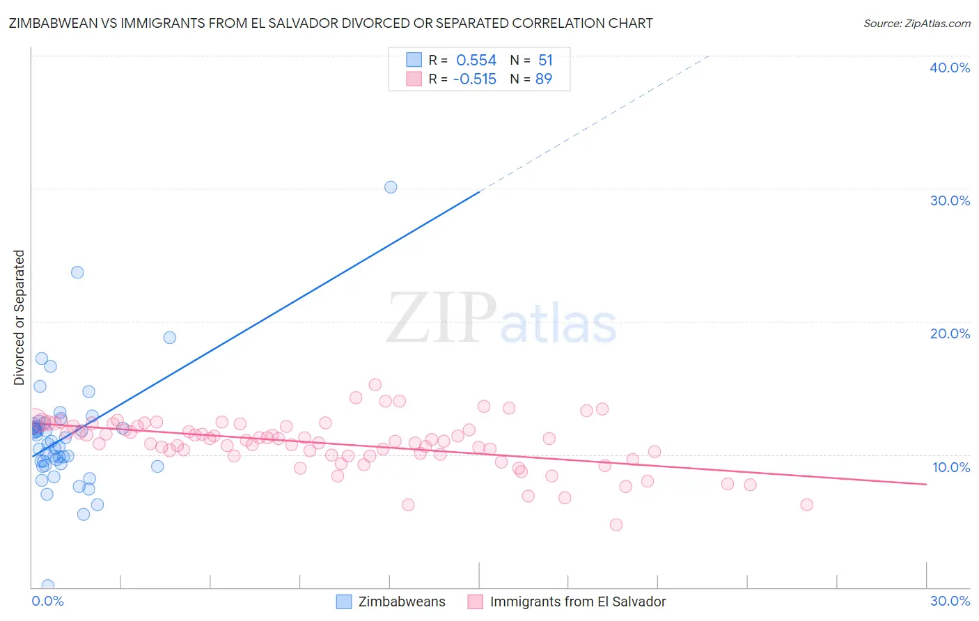 Zimbabwean vs Immigrants from El Salvador Divorced or Separated