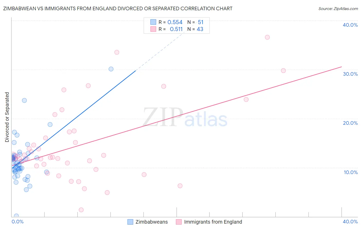 Zimbabwean vs Immigrants from England Divorced or Separated