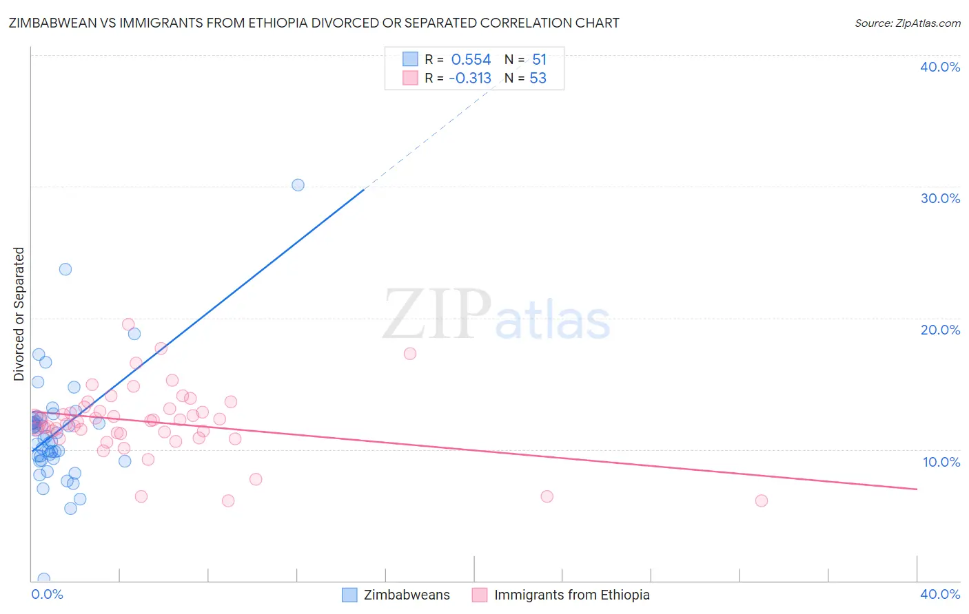 Zimbabwean vs Immigrants from Ethiopia Divorced or Separated