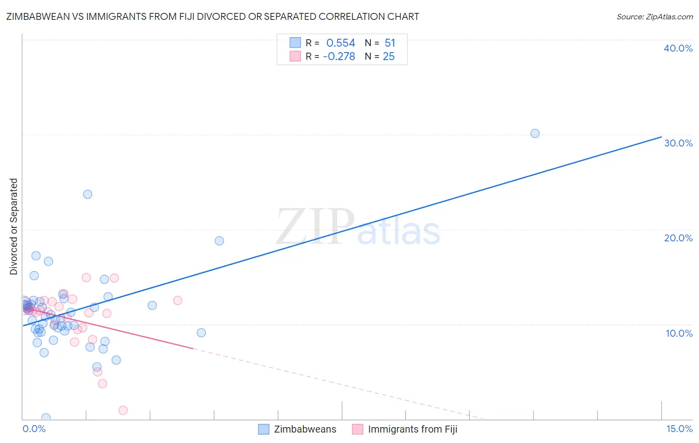 Zimbabwean vs Immigrants from Fiji Divorced or Separated