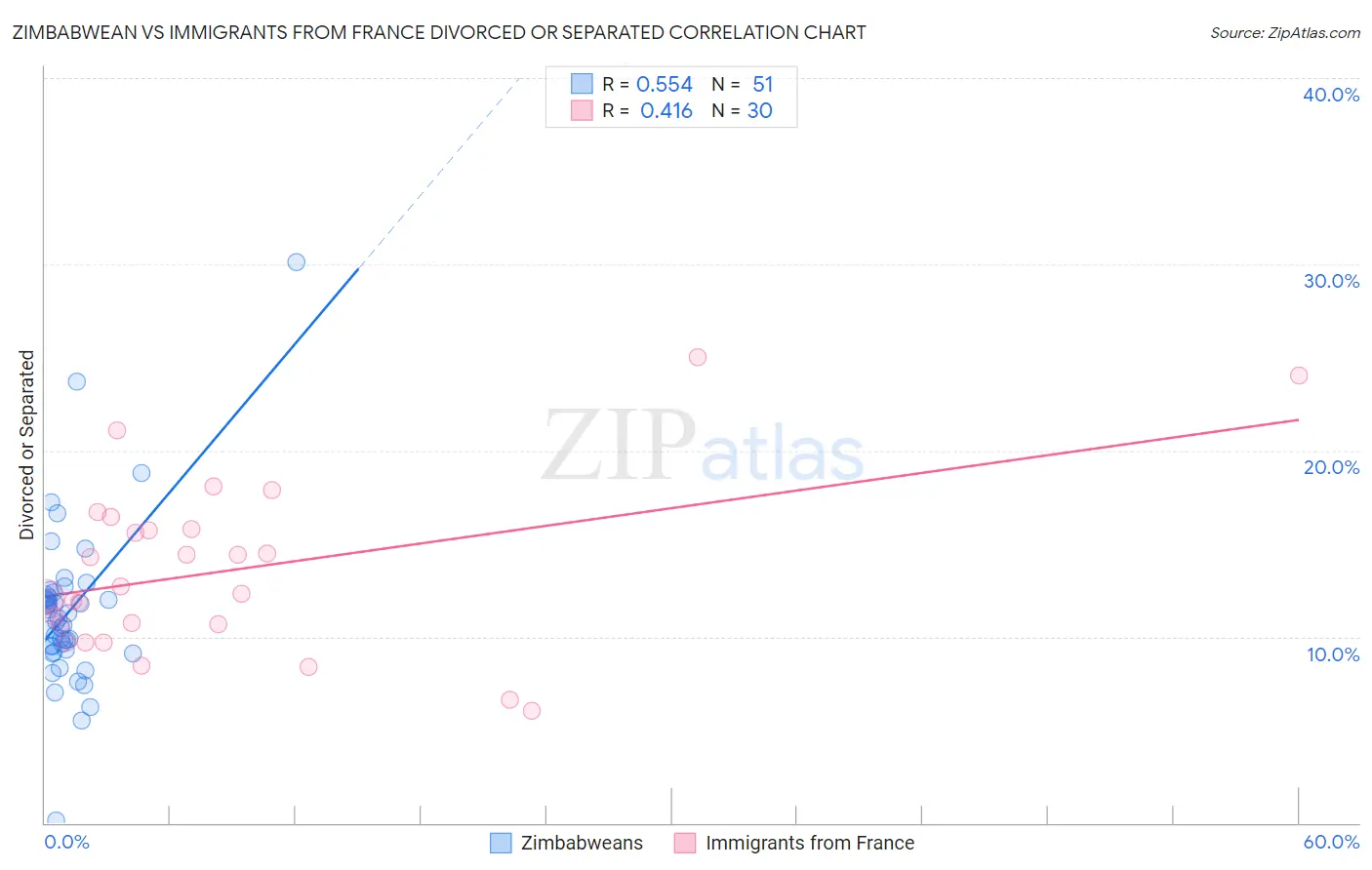 Zimbabwean vs Immigrants from France Divorced or Separated