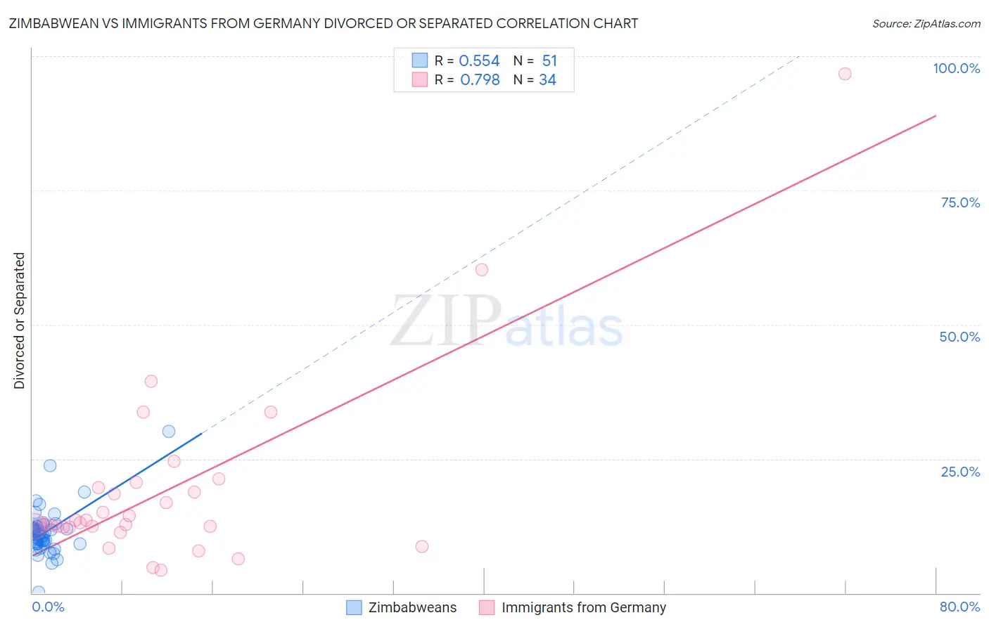Zimbabwean vs Immigrants from Germany Divorced or Separated