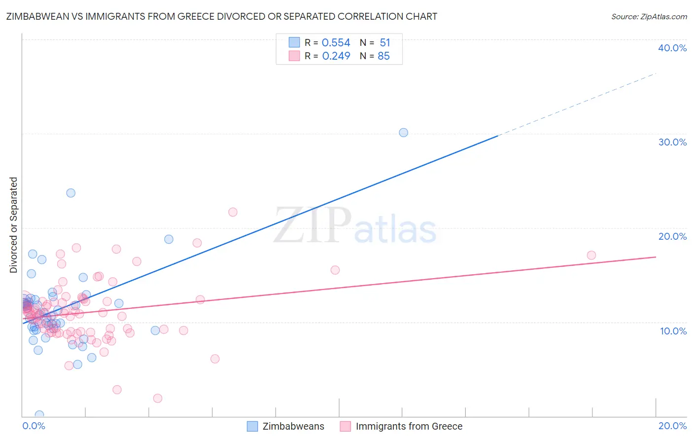 Zimbabwean vs Immigrants from Greece Divorced or Separated