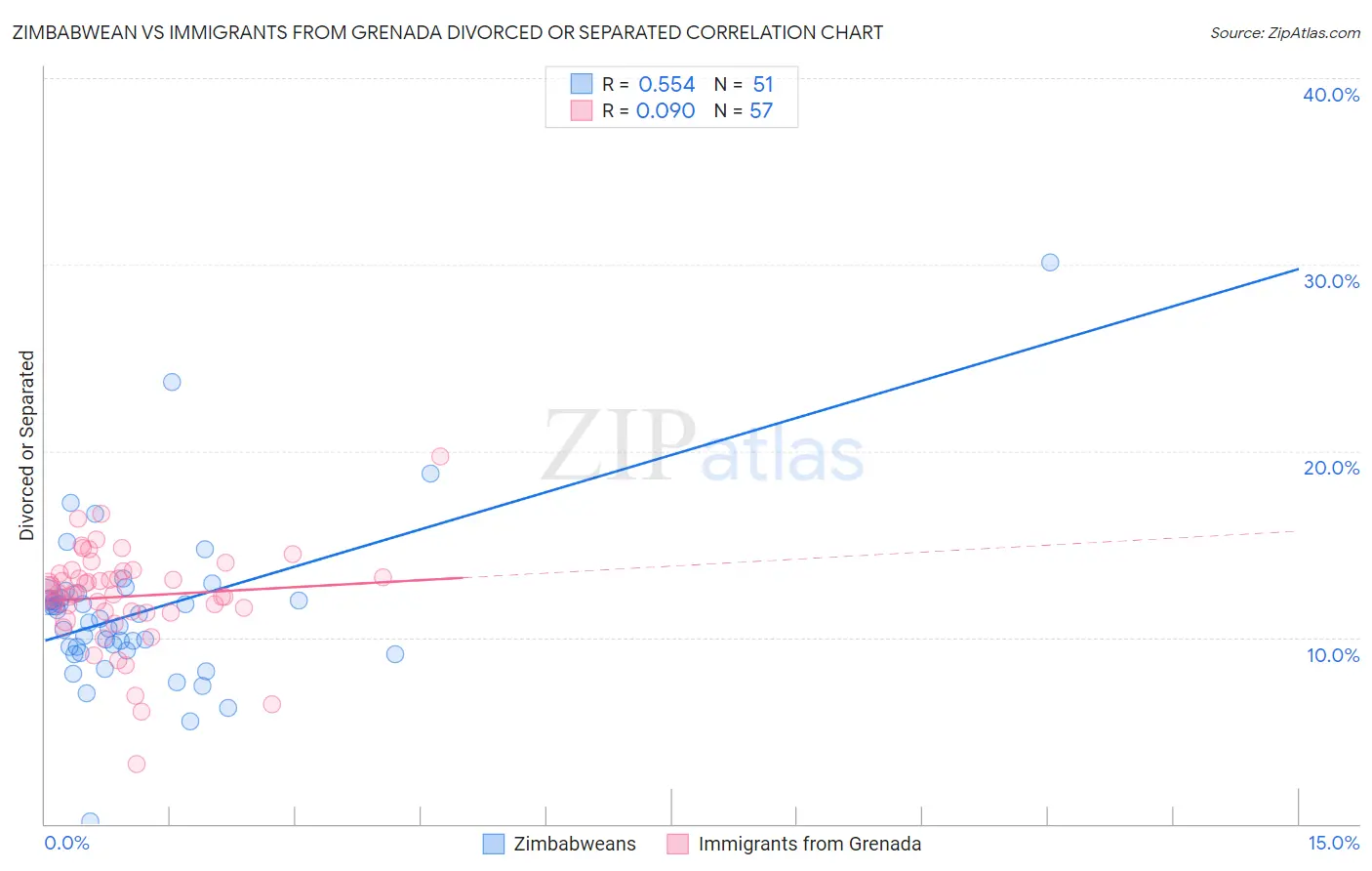 Zimbabwean vs Immigrants from Grenada Divorced or Separated