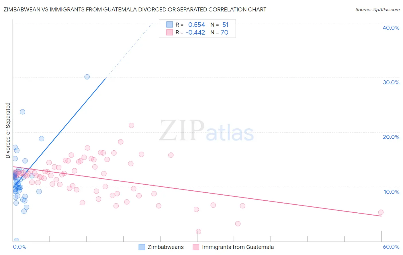 Zimbabwean vs Immigrants from Guatemala Divorced or Separated