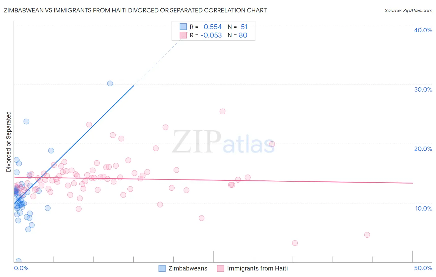 Zimbabwean vs Immigrants from Haiti Divorced or Separated