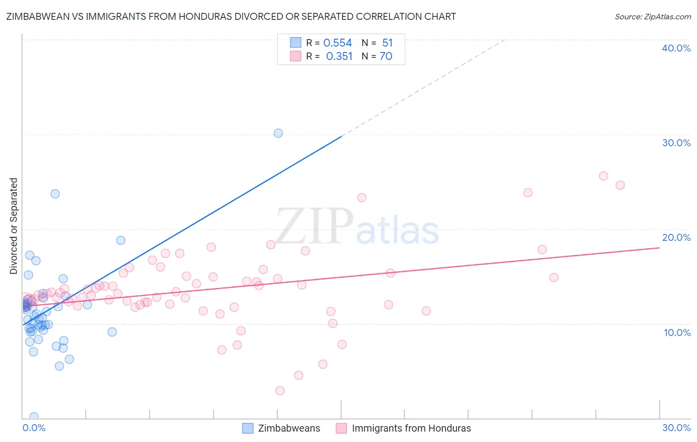 Zimbabwean vs Immigrants from Honduras Divorced or Separated