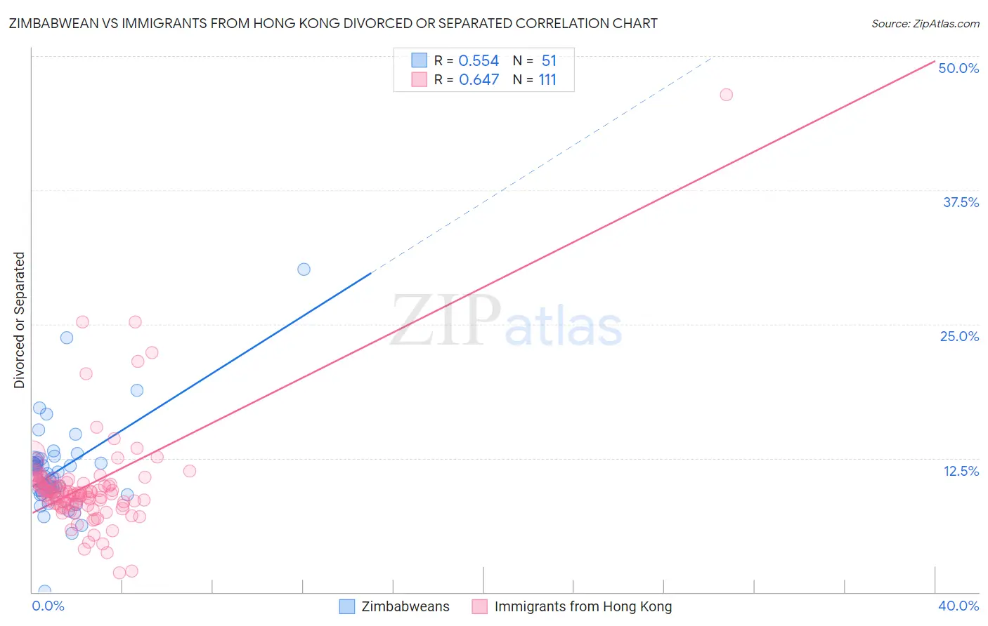 Zimbabwean vs Immigrants from Hong Kong Divorced or Separated