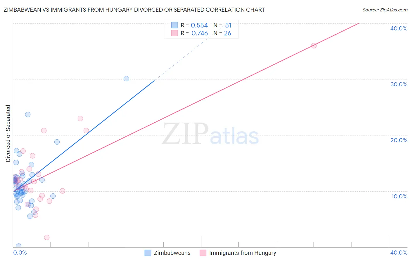 Zimbabwean vs Immigrants from Hungary Divorced or Separated