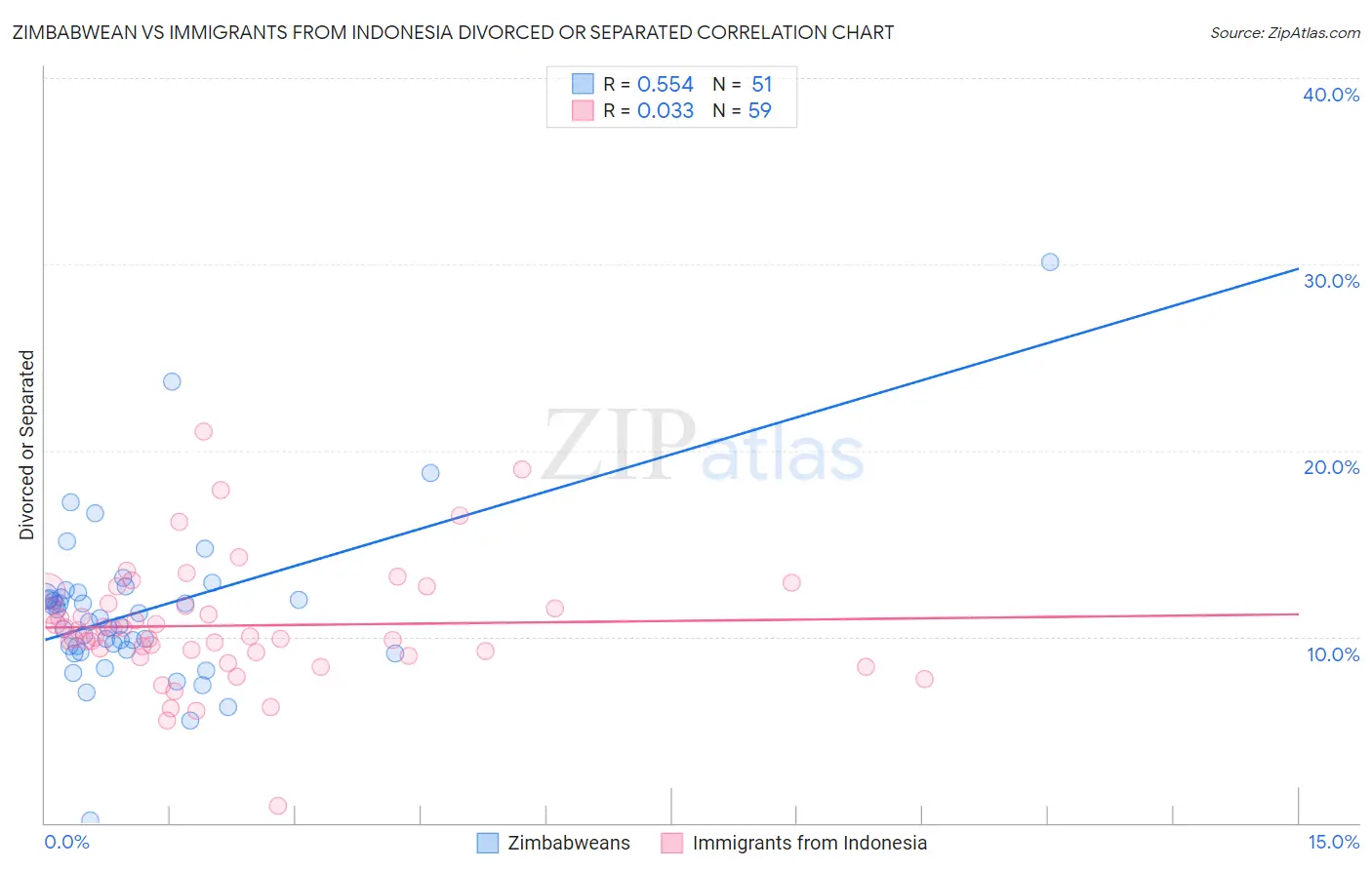 Zimbabwean vs Immigrants from Indonesia Divorced or Separated