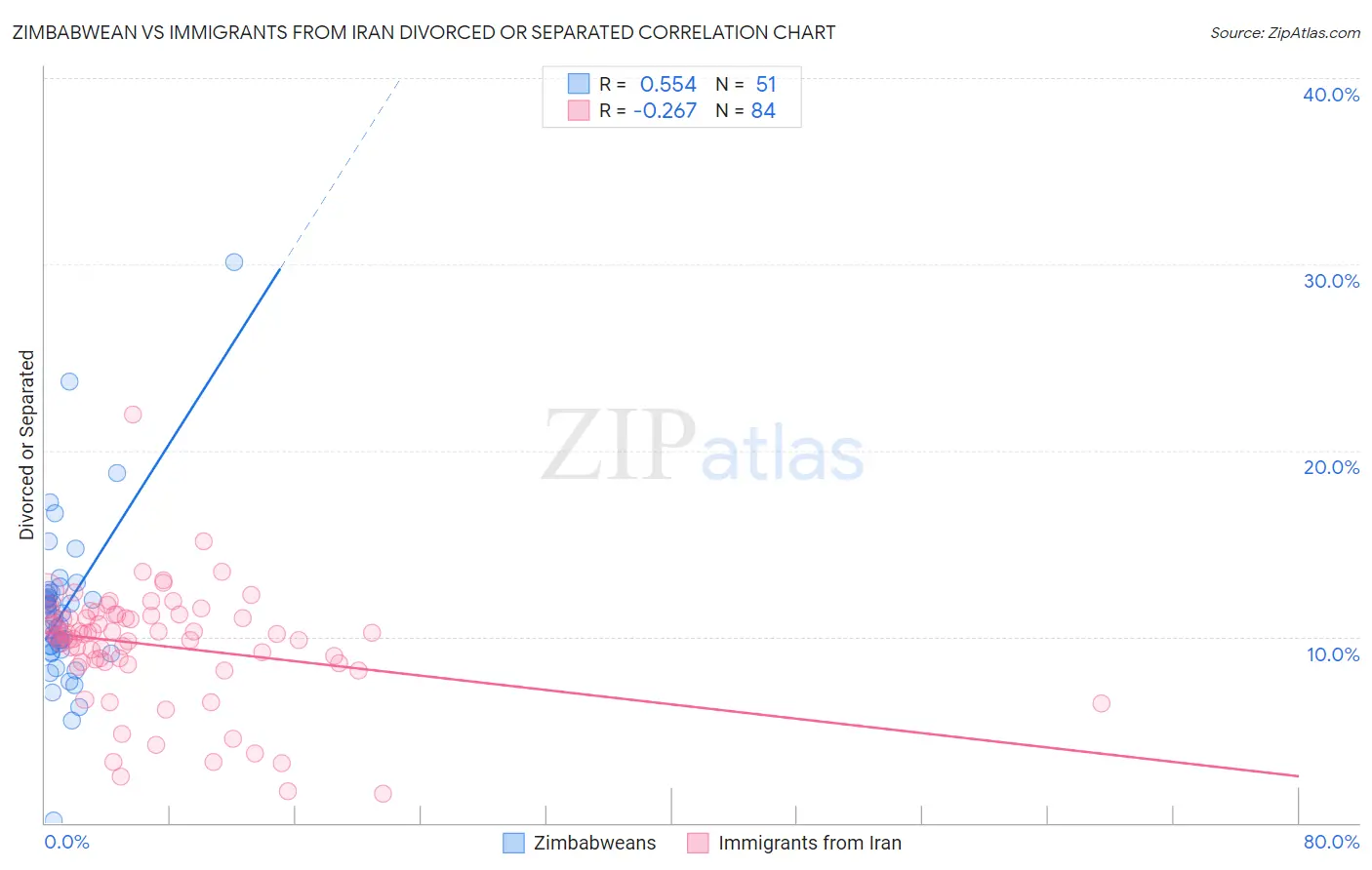 Zimbabwean vs Immigrants from Iran Divorced or Separated
