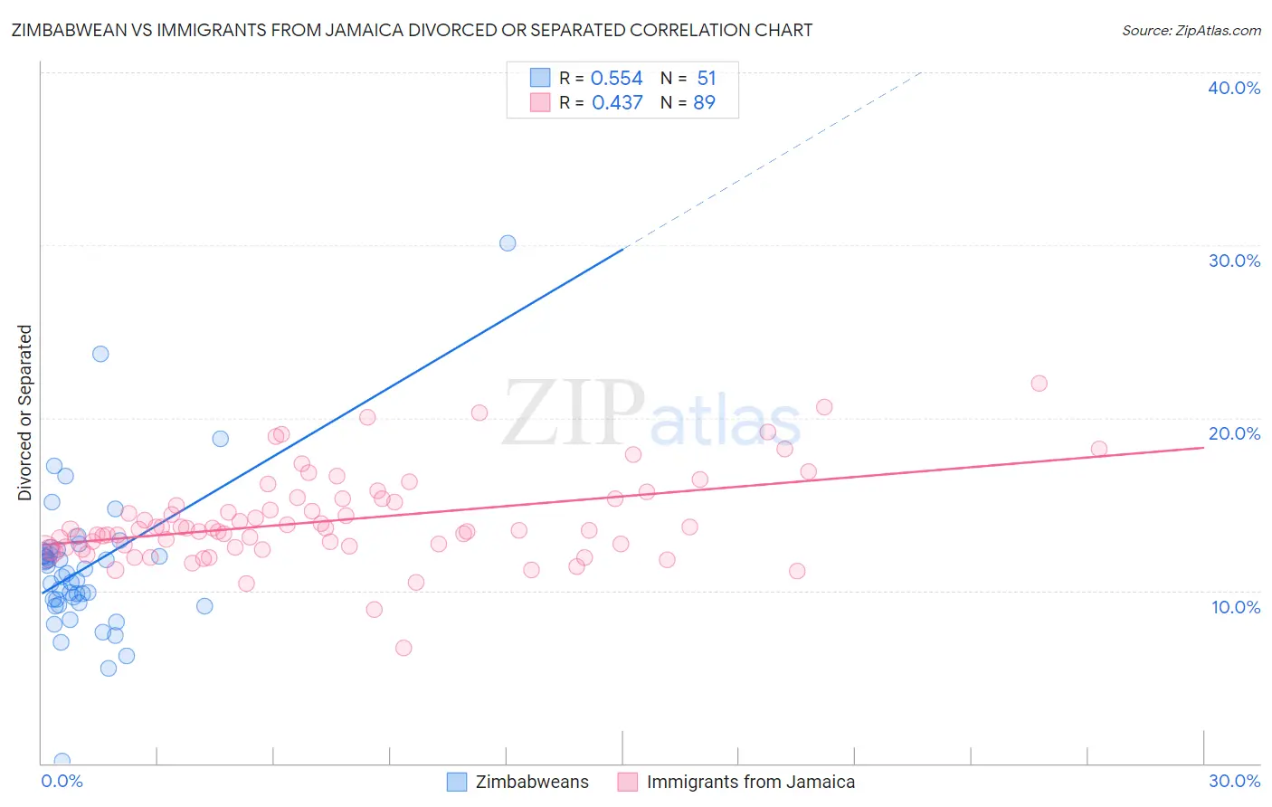 Zimbabwean vs Immigrants from Jamaica Divorced or Separated