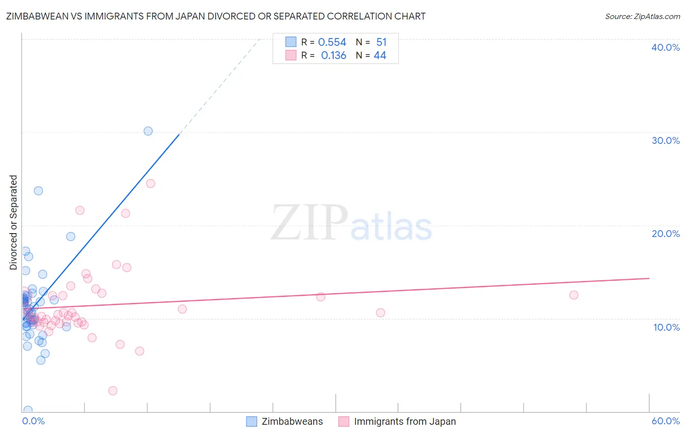 Zimbabwean vs Immigrants from Japan Divorced or Separated