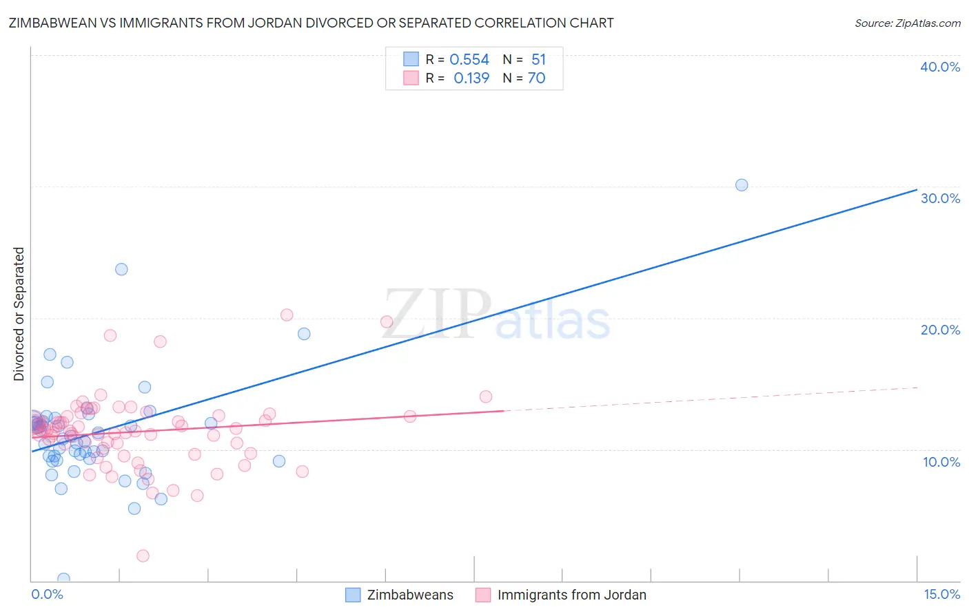 Zimbabwean vs Immigrants from Jordan Divorced or Separated