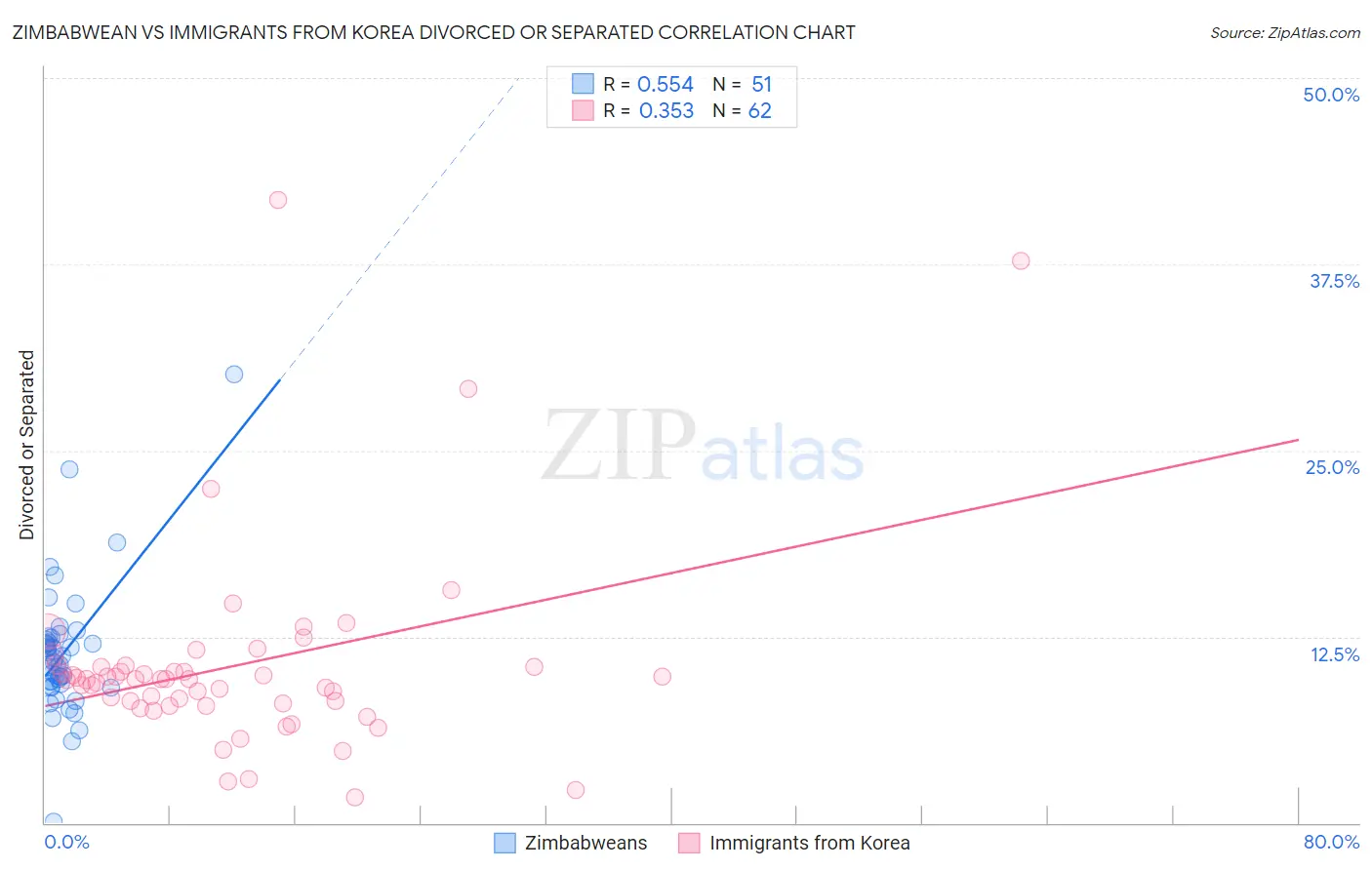 Zimbabwean vs Immigrants from Korea Divorced or Separated