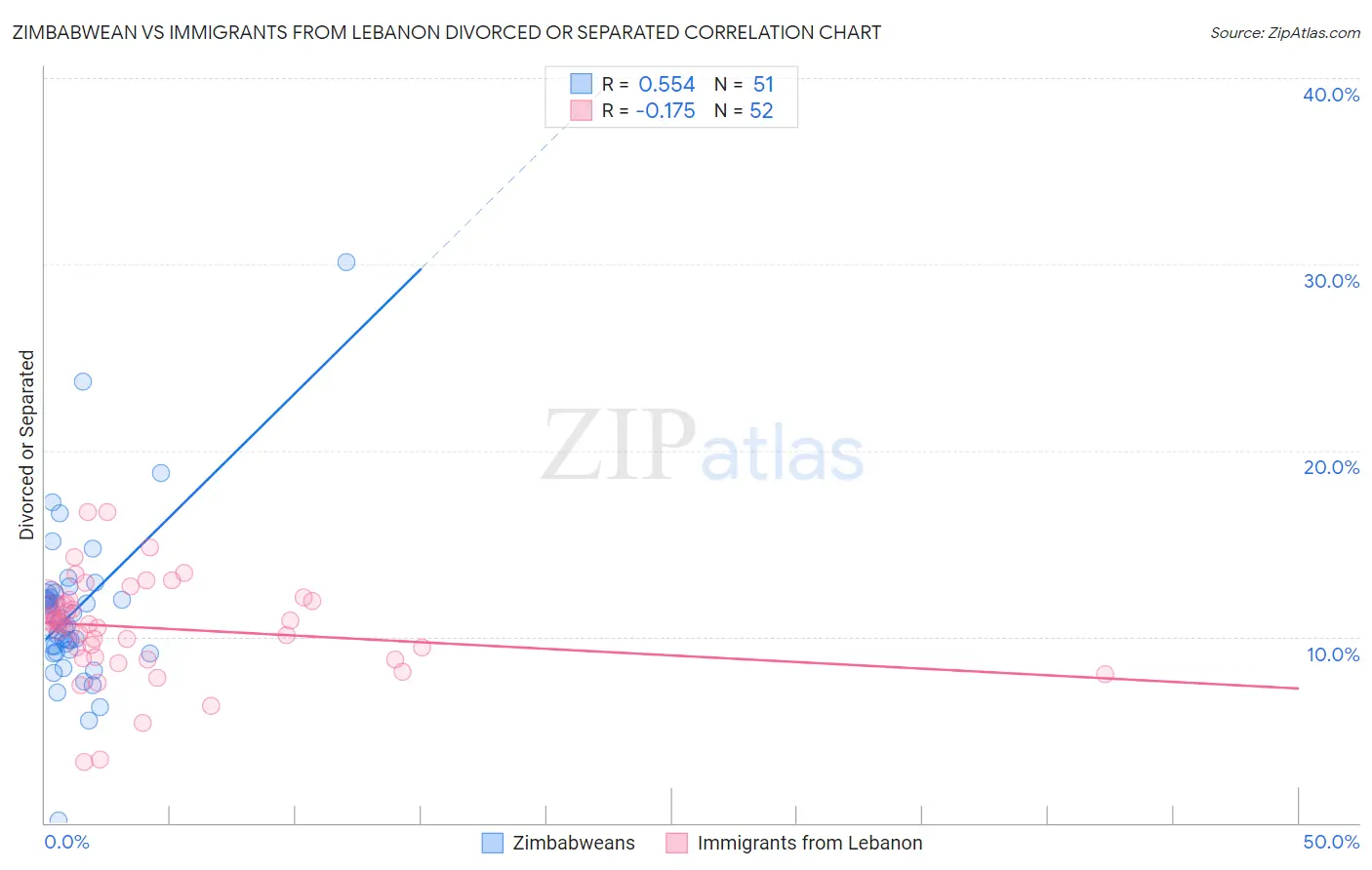 Zimbabwean vs Immigrants from Lebanon Divorced or Separated