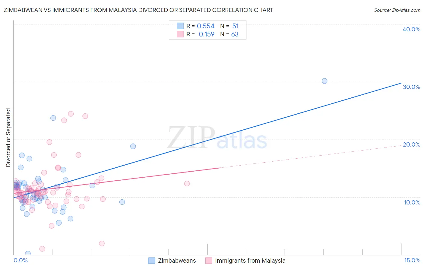 Zimbabwean vs Immigrants from Malaysia Divorced or Separated