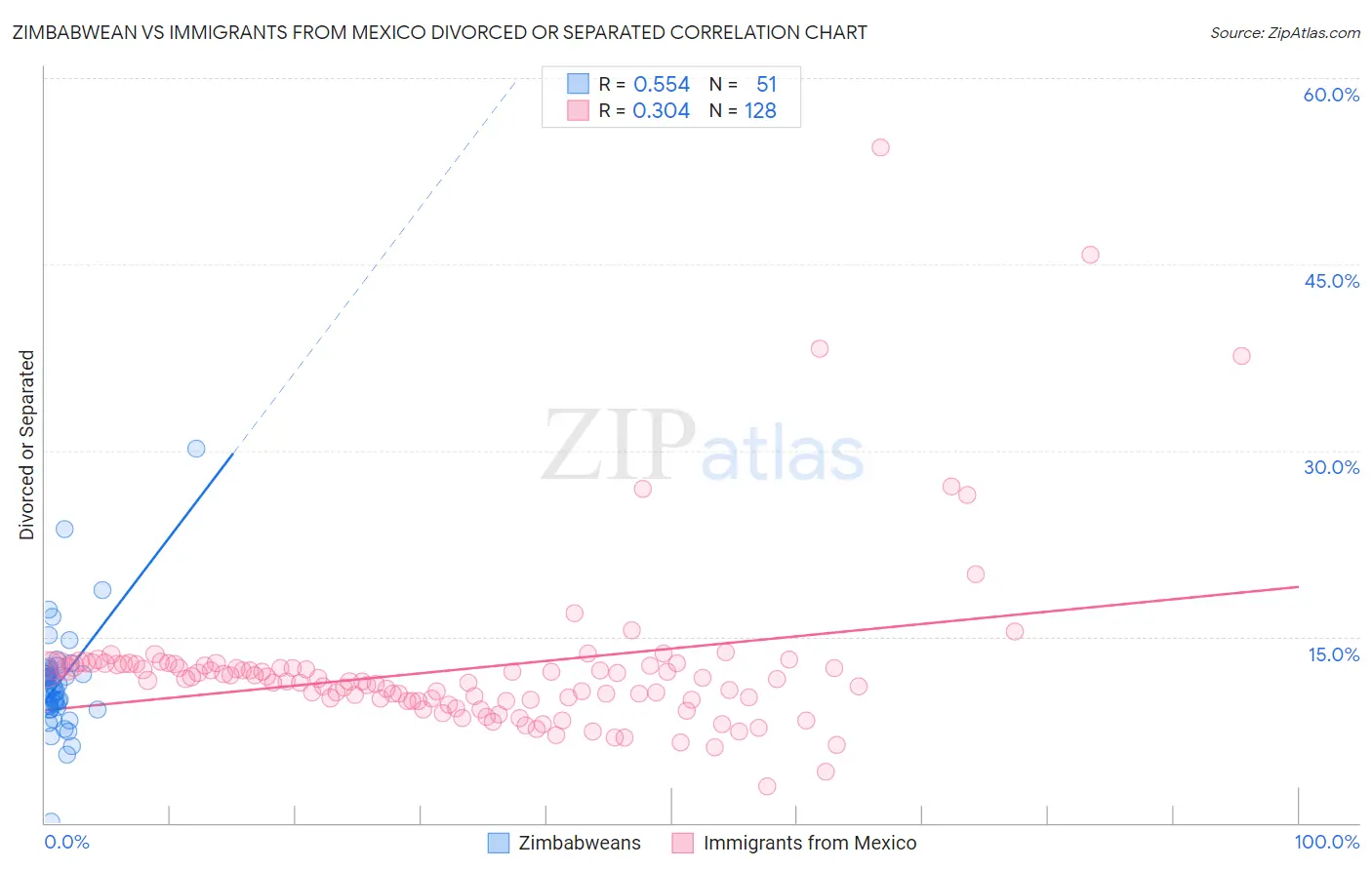 Zimbabwean vs Immigrants from Mexico Divorced or Separated