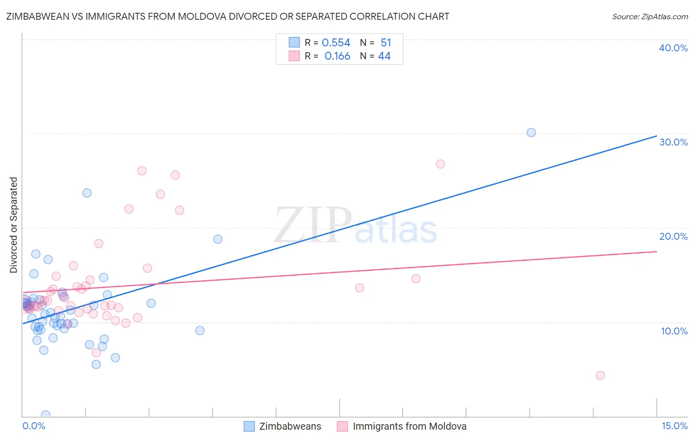 Zimbabwean vs Immigrants from Moldova Divorced or Separated